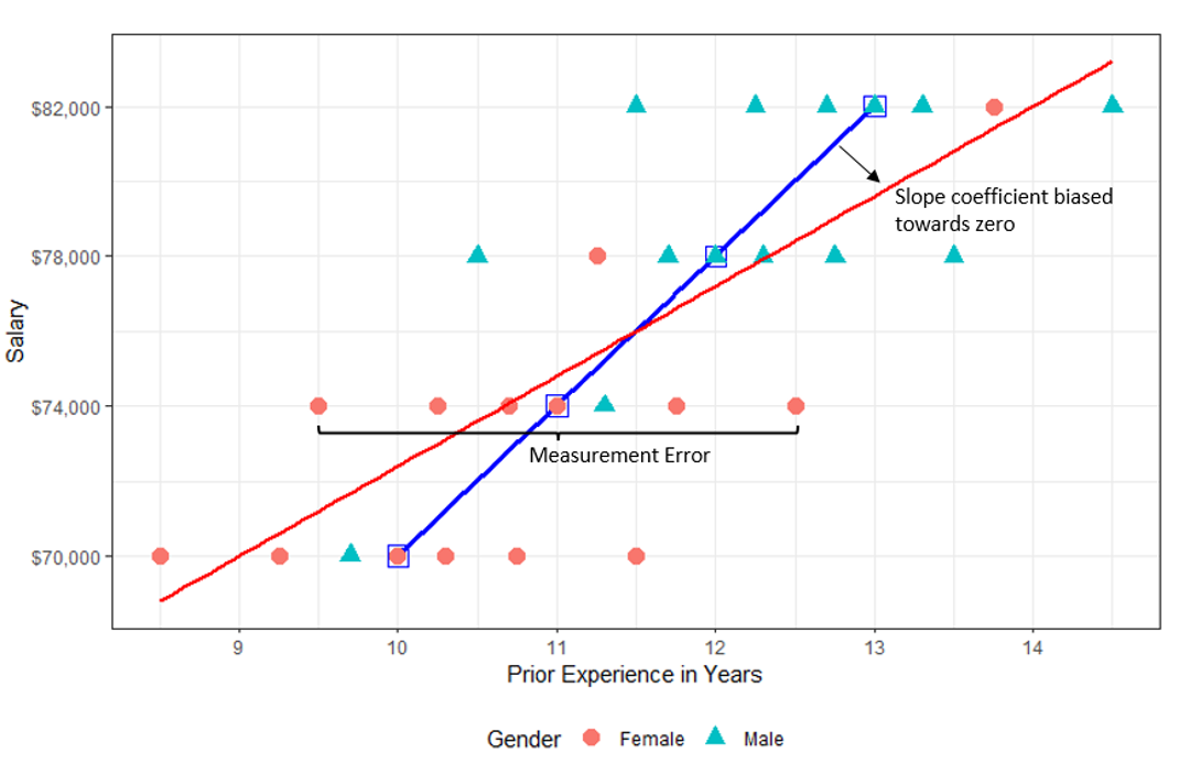 The-effect-of-mismeasured-prior-experience-on-its-relationship-with-salary-levels