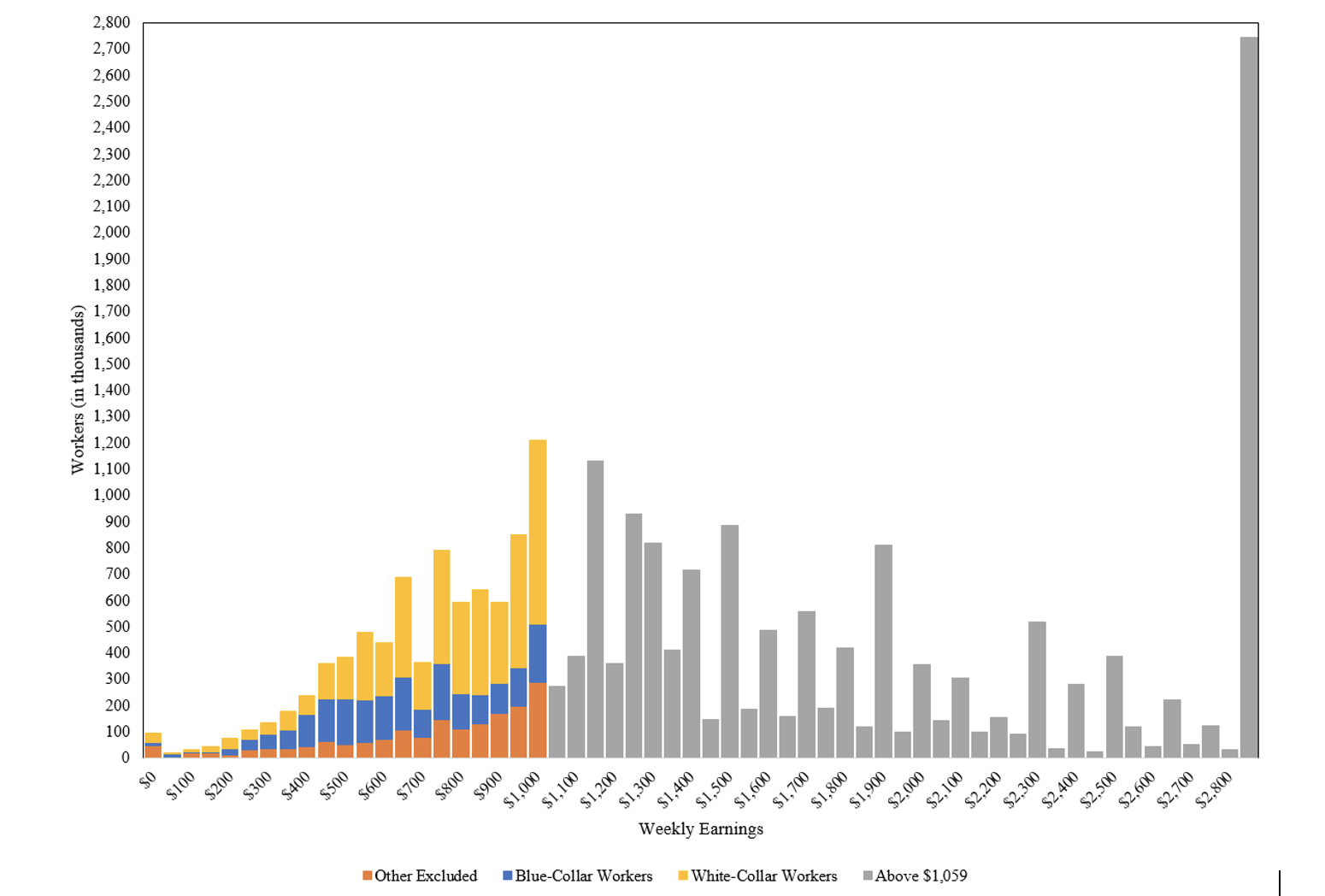 A Closer Look at the Distribution Used to Set the Threshold for Bona Fide EAP Employees